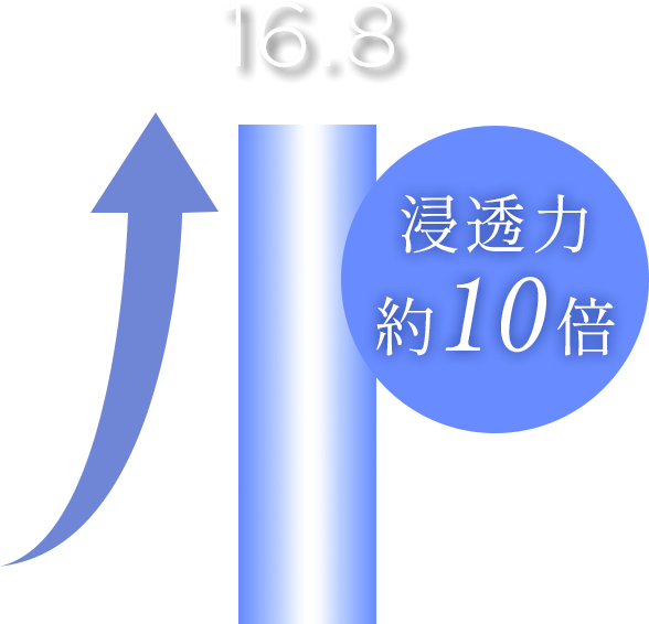 浸透力 約10倍