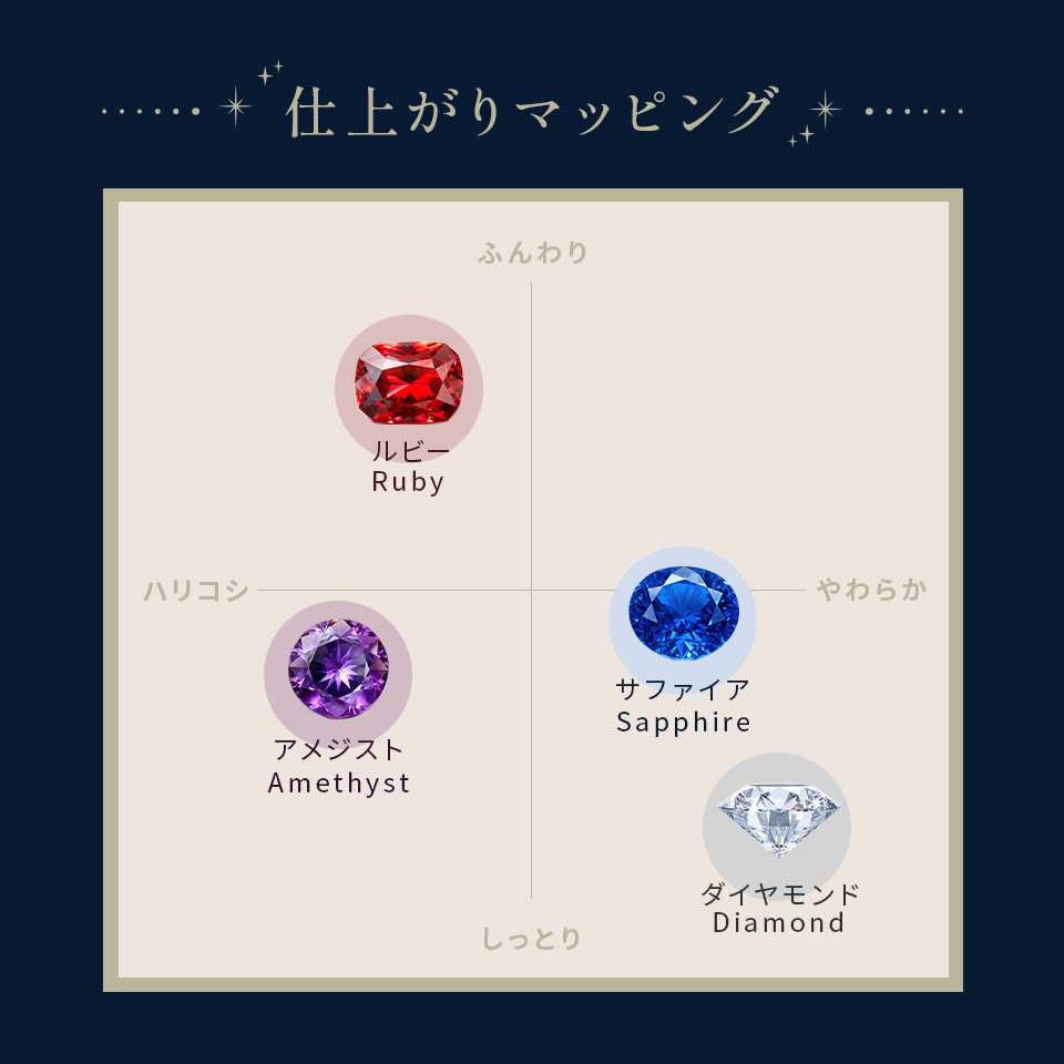 カプセルごとの香りと仕上がりのマッピング表